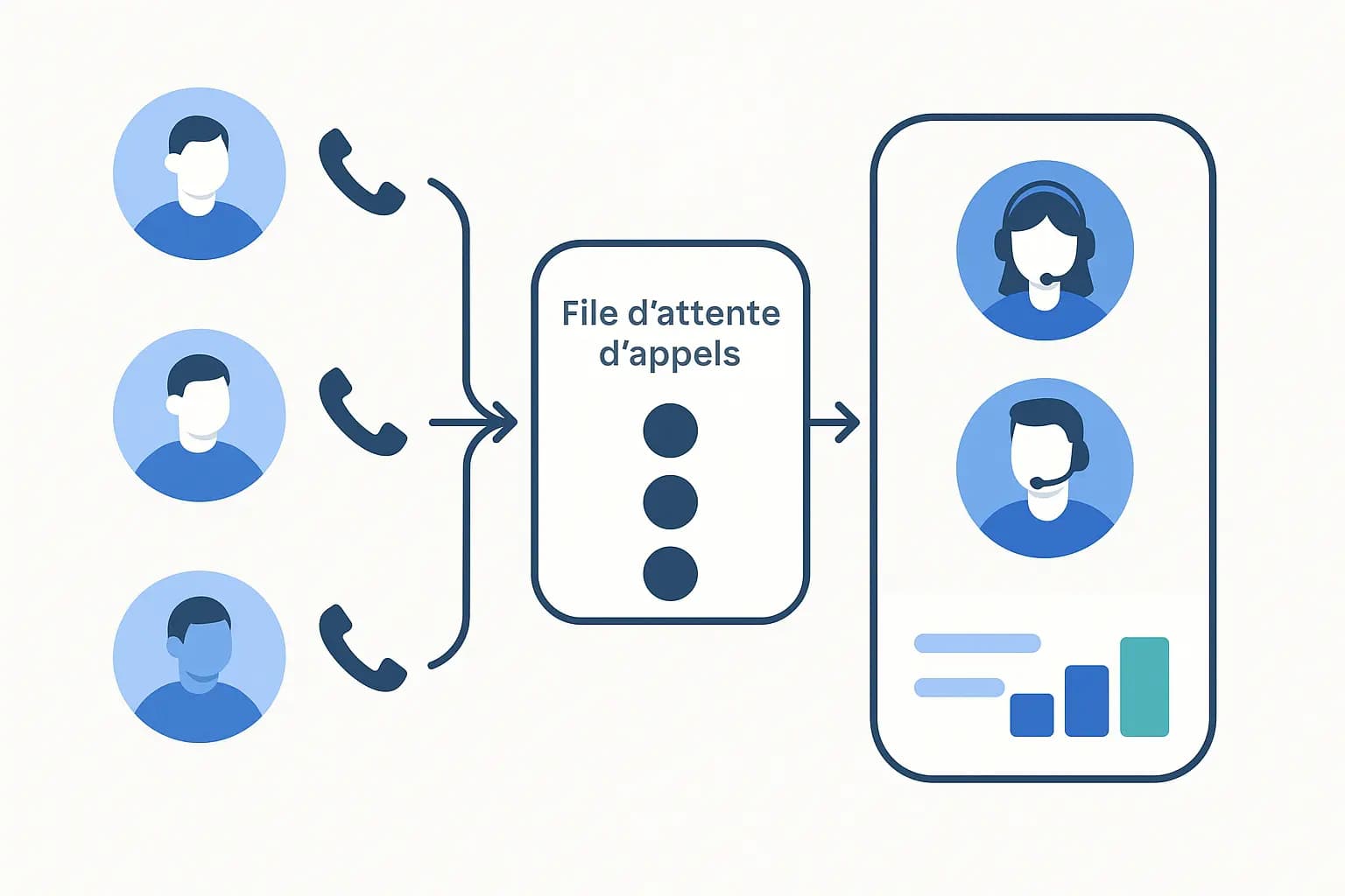 Schéma de fonctionnement ACD - File d'attente d'appels avec distribution automatique vers les agents